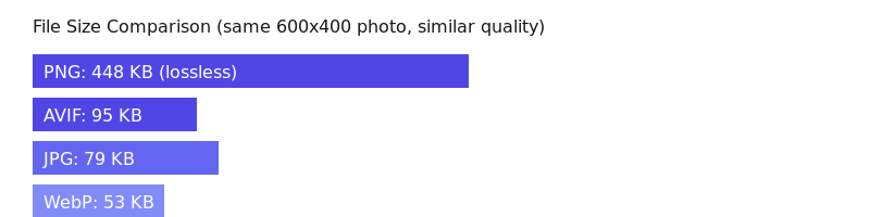 Bar chart comparing file sizes across image formats